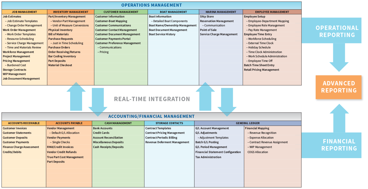 Operations and Accounting Benefits of PierVantage
